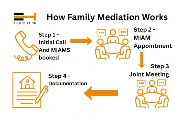 EH mediation - family mediation Newquay process